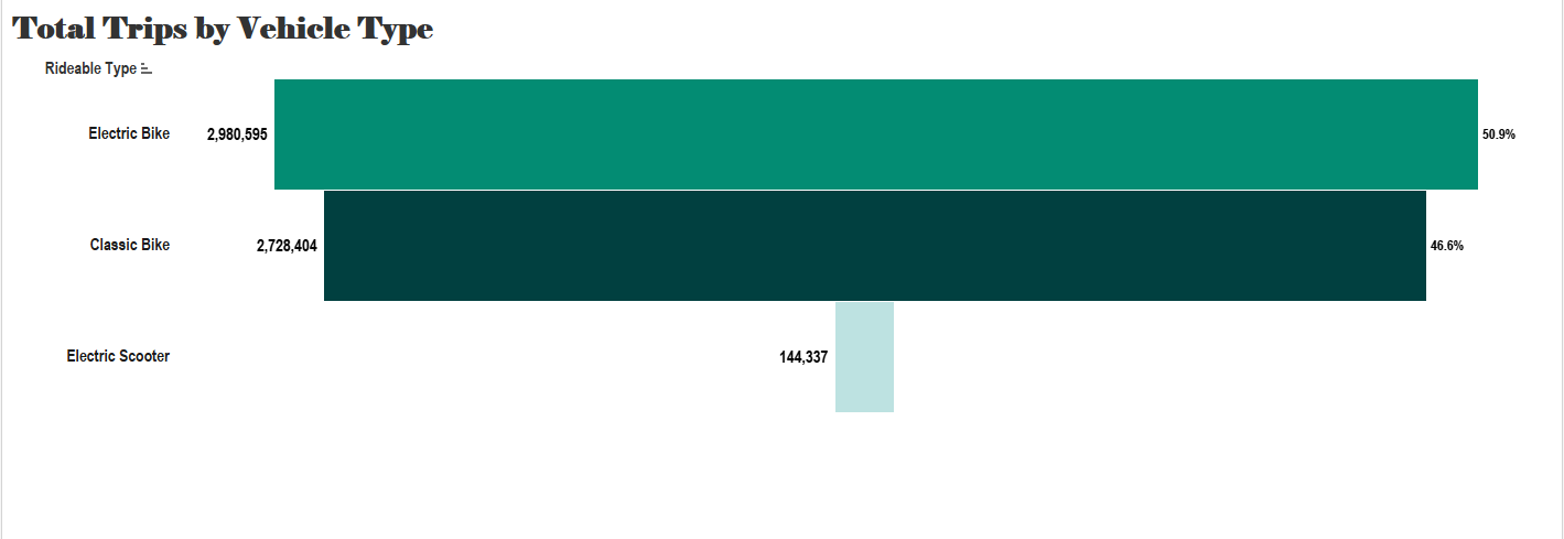 Total Rides by Vehicle Type